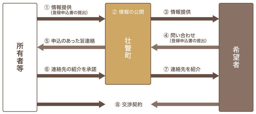 物件紹介の流れ